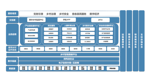 乡村振兴数字化解决方案