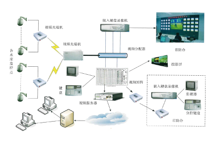 河北省水库枢纽远程监控系统
